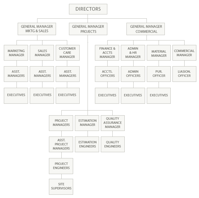 INFRA HOUSING - organisation-chart